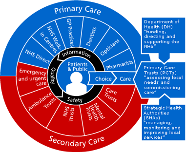 The NHS Structure (England) | Cressie's Student Medical Blog